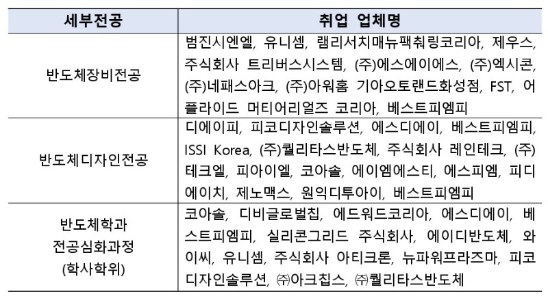 2026년 2월 반도체학과 졸업생 취업현황.jpg