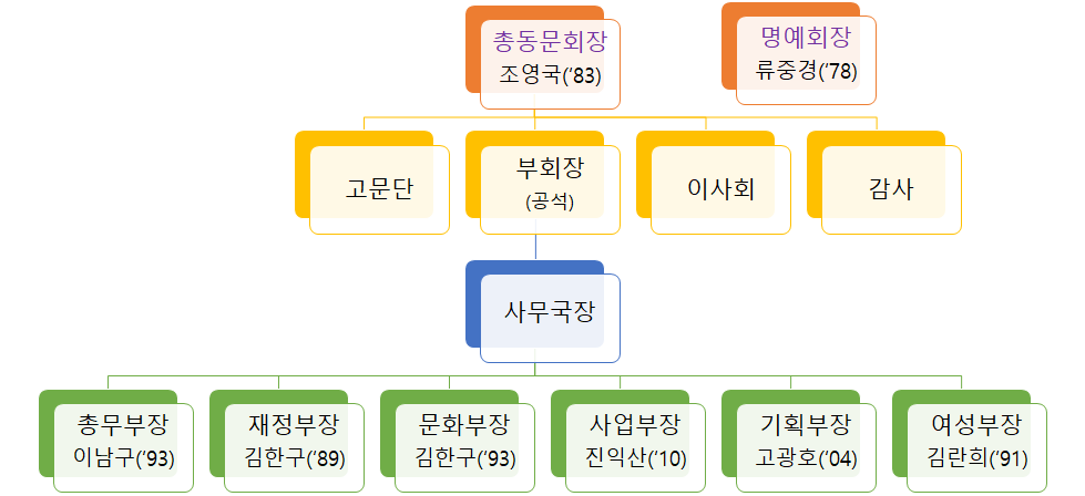 동문회조직도