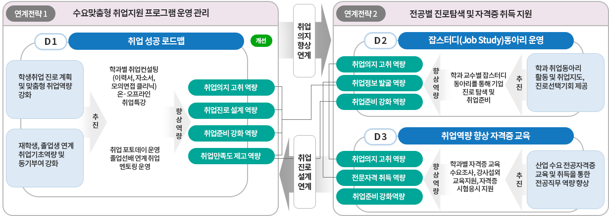 대학취업지원체계 이미지